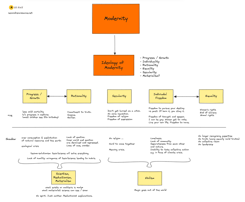 assets/modernity-diagram.png